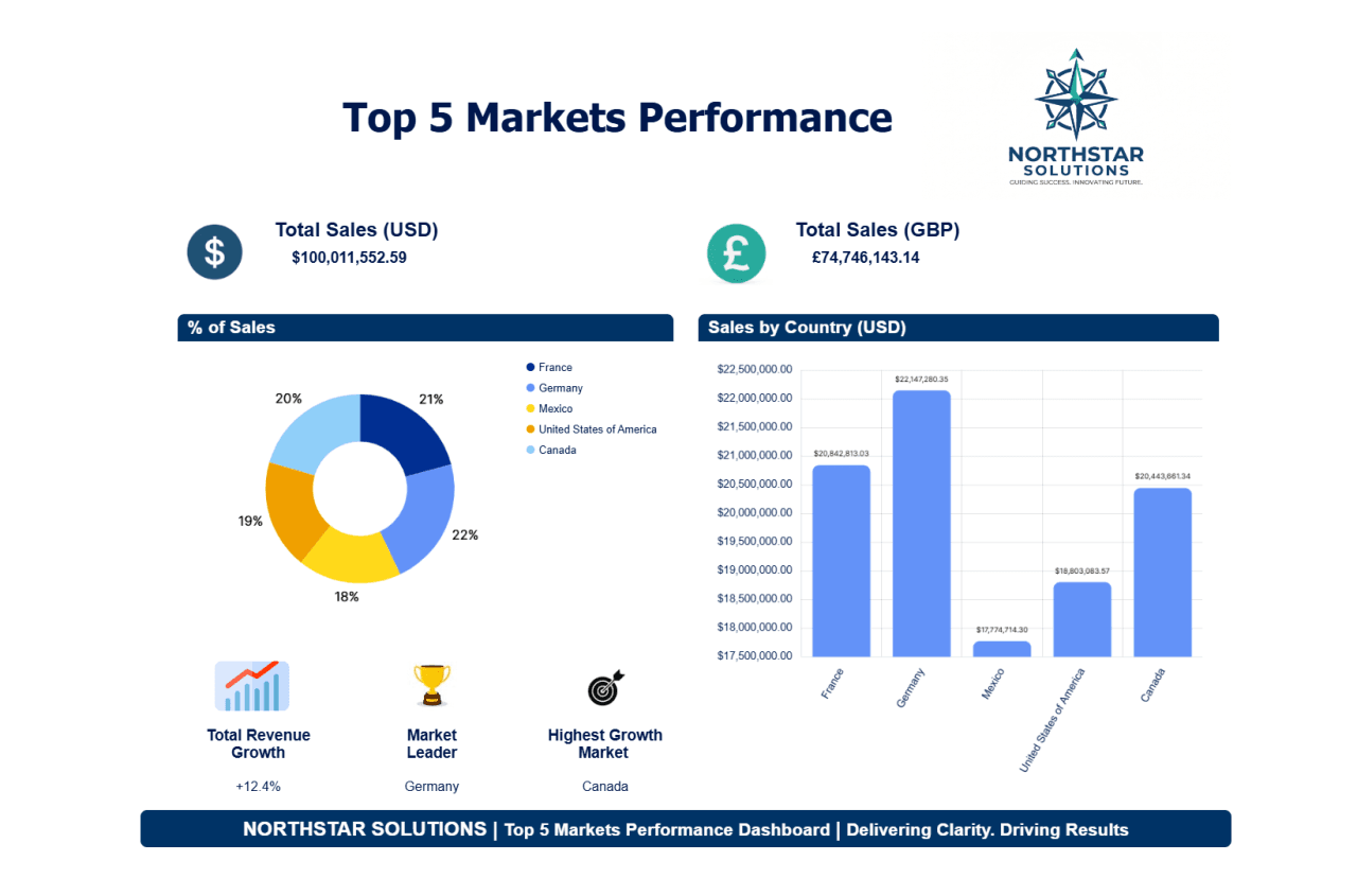 Market Performance & Sales Analytics Dashboard - Image 1